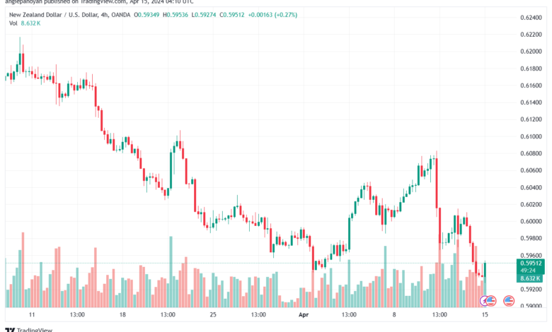 تحليل الدولار النيوزلندي NZDUSD - 1542024