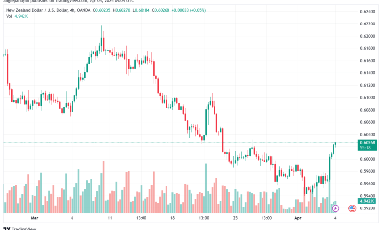 تحليل الدولار النيوزلندي NZDUSD - 442024