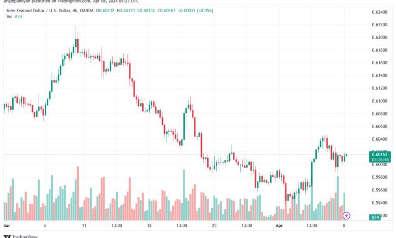 تحليل الدولار النيوزلندي NZDUSD - 842024