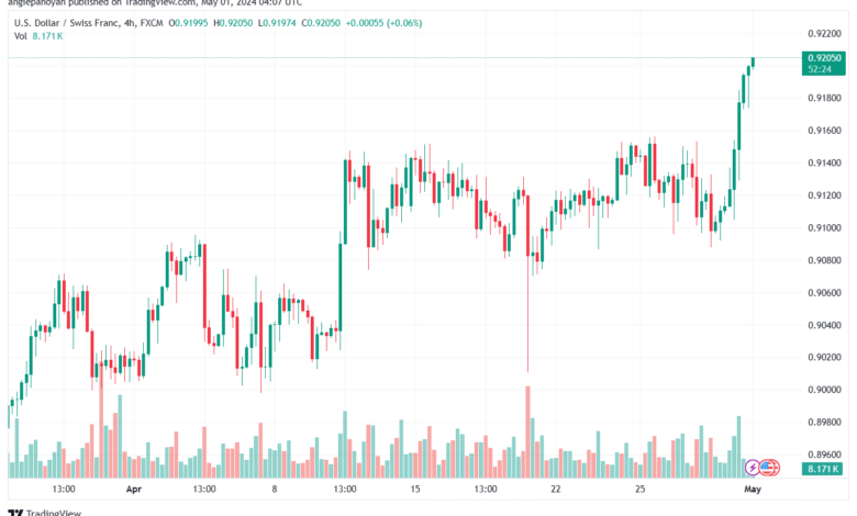 تحليل الدولار فرنك USDCHF - 152024