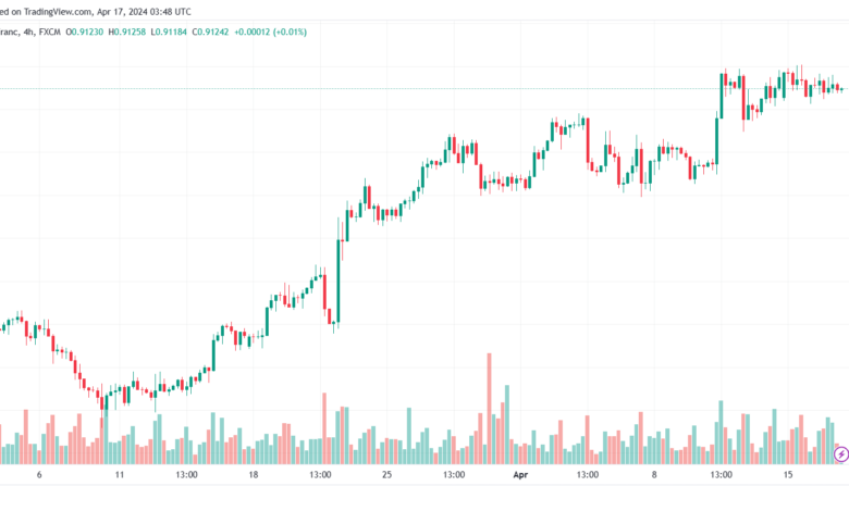 تحليل الدولار فرنك USDCHF - 1742024