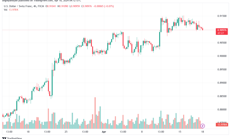 تحليل الدولار فرنك USDCHF - 1842024