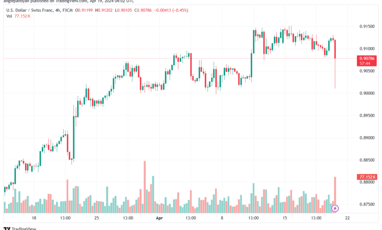 تحليل الدولار فرنك USDCHF - 1942024