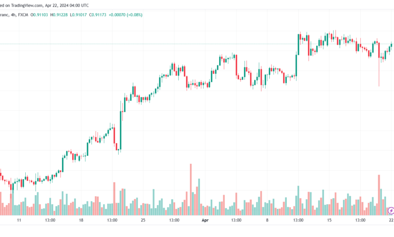 تحليل الدولار فرنك USDCHF - 2242024