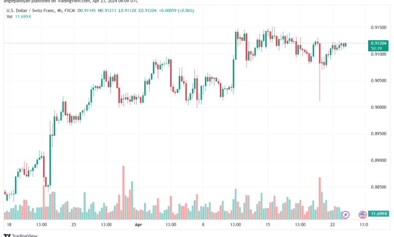 تحليل الدولار فرنك USDCHF - 2342024