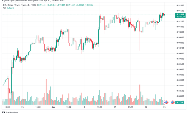 تحليل الدولار فرنك USDCHF - 2542024