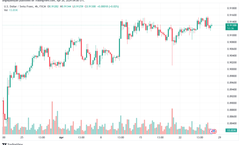 تحليل الدولار فرنك USDCHF - 2642024