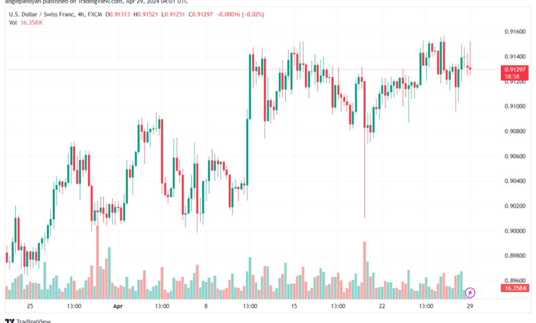 تحليل الدولار فرنك USDCHF - 2942024