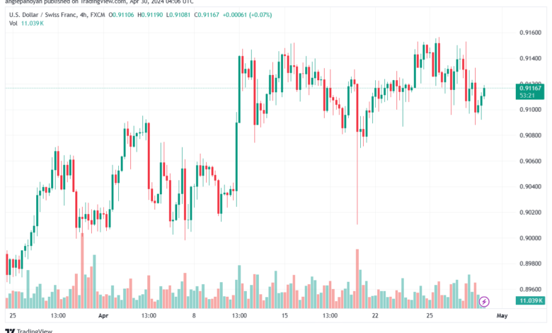 تحليل الدولار فرنك USDCHF - 3042024