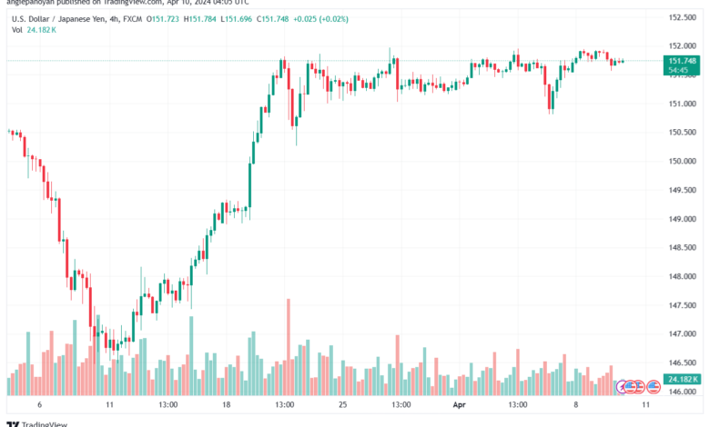 تحليل الدولار ين USDJPY - 1042024