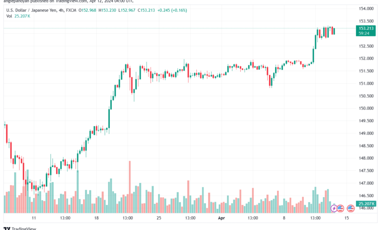 تحليل الدولار ين USDJPY - 1242024