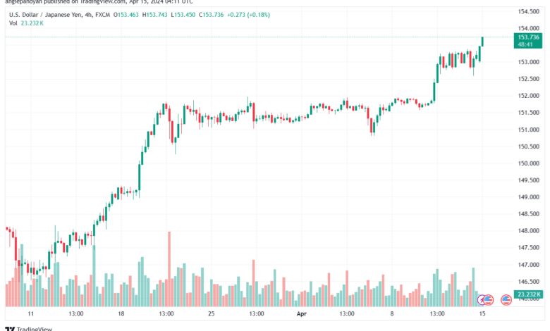 تحليل الدولار ين USDJPY - 1542024