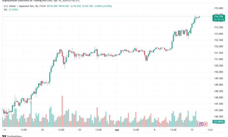 تحليل الدولار ين USDJPY - 1642024