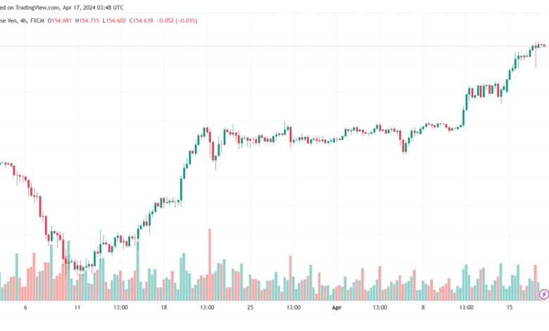 تحليل الدولار ين USDJPY - 1742024