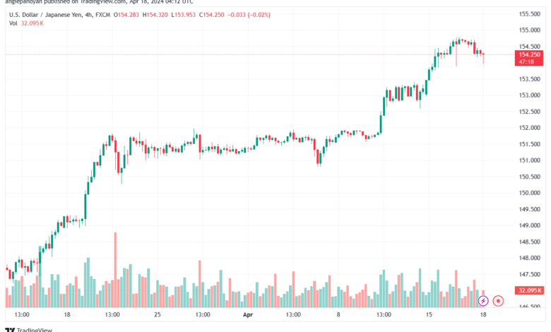 تحليل الدولار ين USDJPY - 1842024