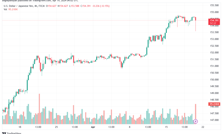 تحليل الدولار ين USDJPY - 1942024