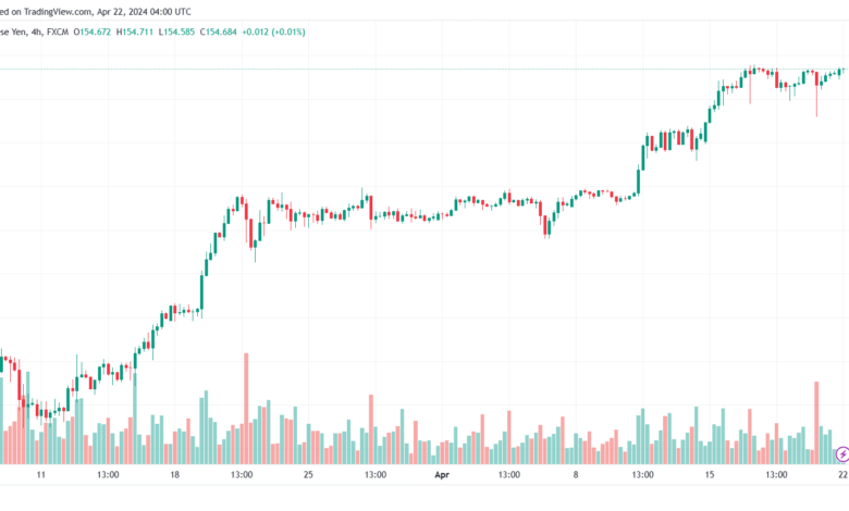 تحليل الدولار ين USDJPY - 2242024