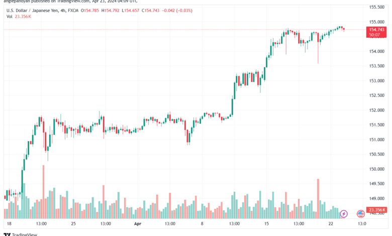 تحليل الدولار ين USDJPY - 2342024