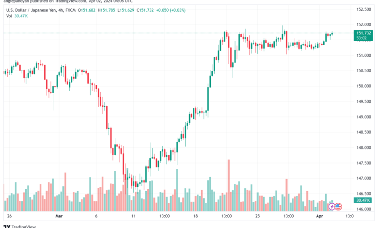 تحليل الدولار ين USDJPY - 242024