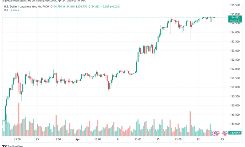 تحليل الدولار ين USDJPY - 2442024