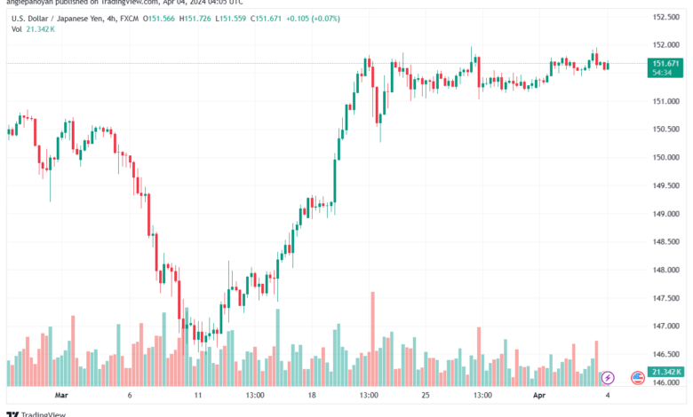 تحليل الدولار ين USDJPY - 442024