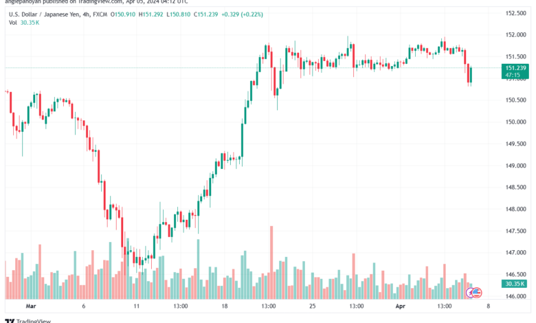 تحليل الدولار ين USDJPY - 542024