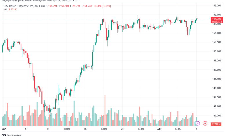 تحليل الدولار ين USDJPY - 842024