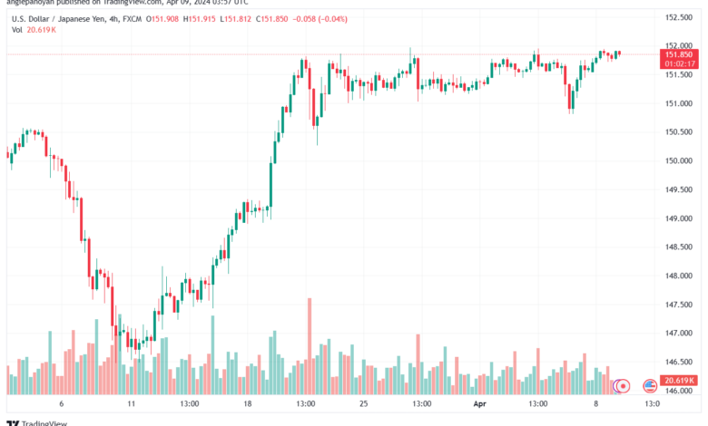 تحليل الدولار ين USDJPY - 942024