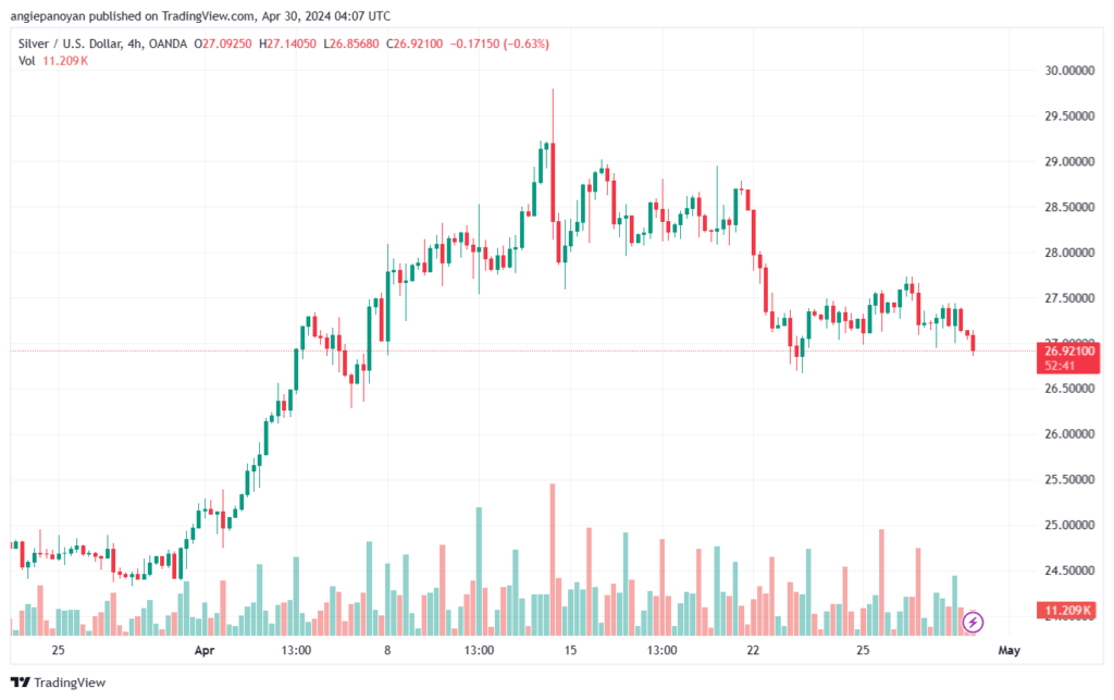 تحليل الفضة 3042024 SILVER XAGUSD
