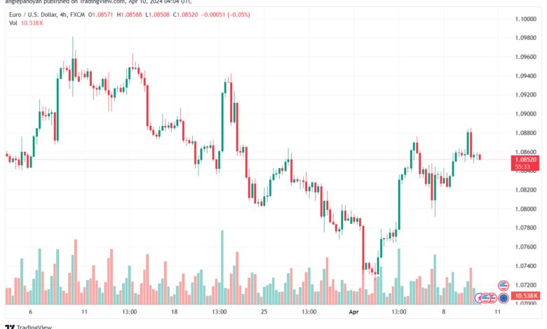 تحليل اليورو دولار EURUSD -1042024