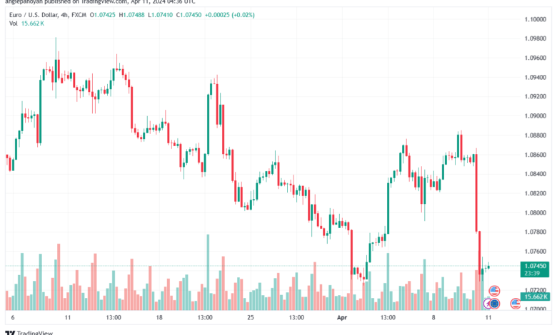 تحليل اليورو دولار EURUSD -1142024