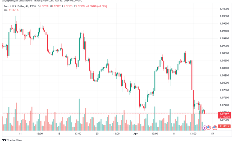 تحليل اليورو دولار EURUSD -1242024