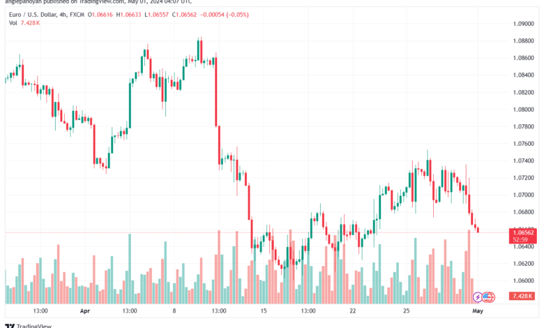 تحليل اليورو دولار EURUSD -152024