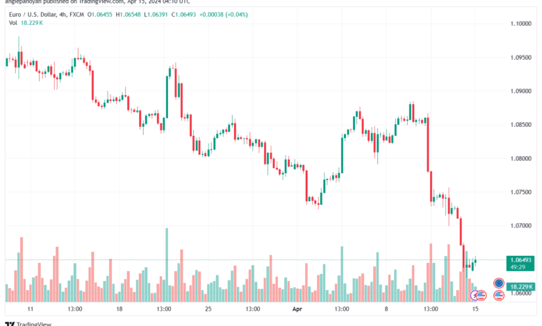 تحليل اليورو دولار EURUSD -1542024