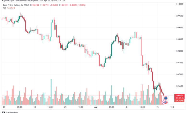 تحليل اليورو دولار EURUSD -1642024