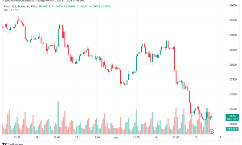 تحليل اليورو دولار EURUSD -1742024