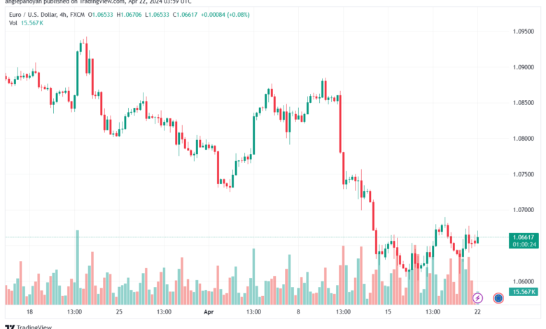 تحليل اليورو دولار EURUSD -2242024