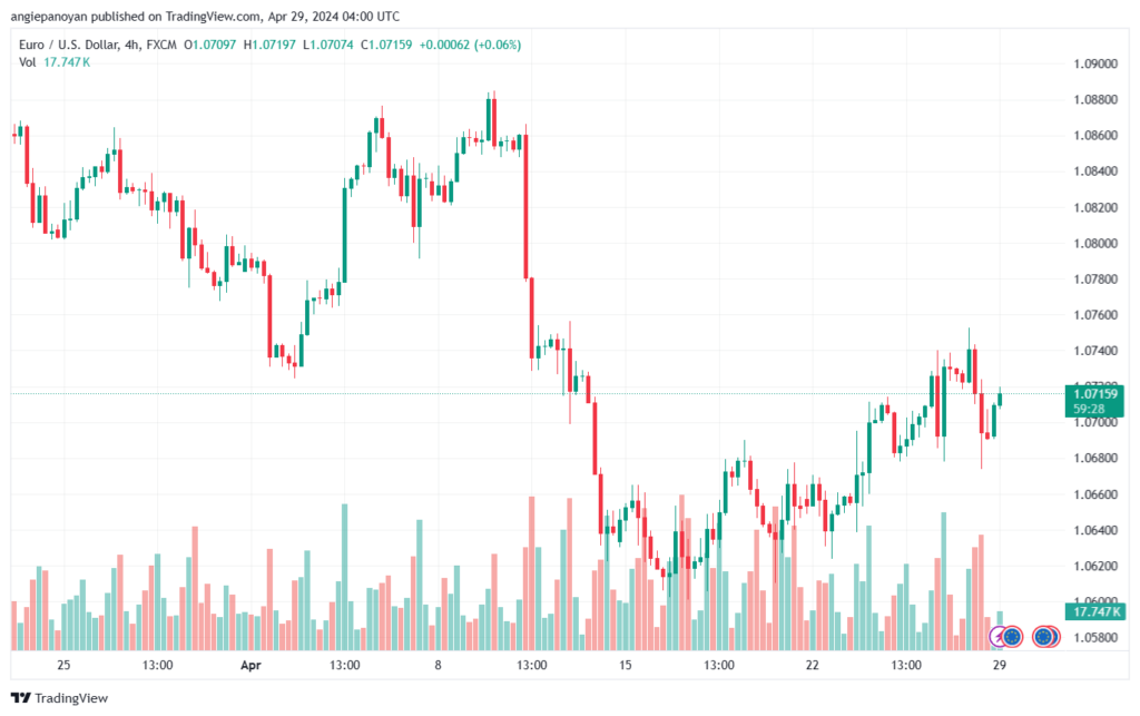 تحليل اليورو دولار EURUSD -2942024