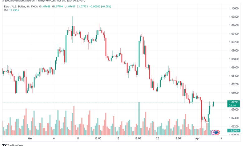 تحليل اليورو دولار EURUSD -342024