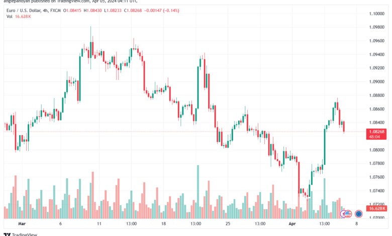 تحليل اليورو دولار EURUSD -542024