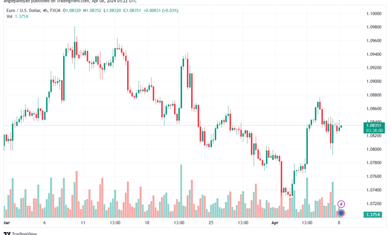 تحليل اليورو دولار EURUSD -842024