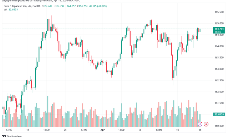 تحليل اليورو ين EURJPY - 1842024