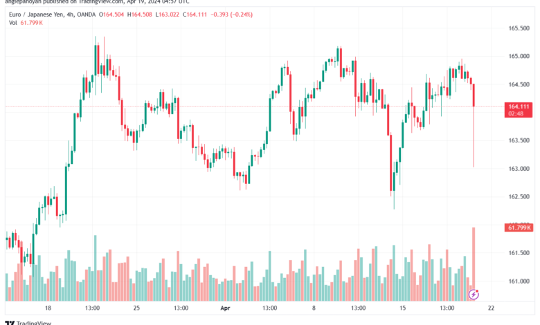 تحليل اليورو ين EURJPY - 1942024