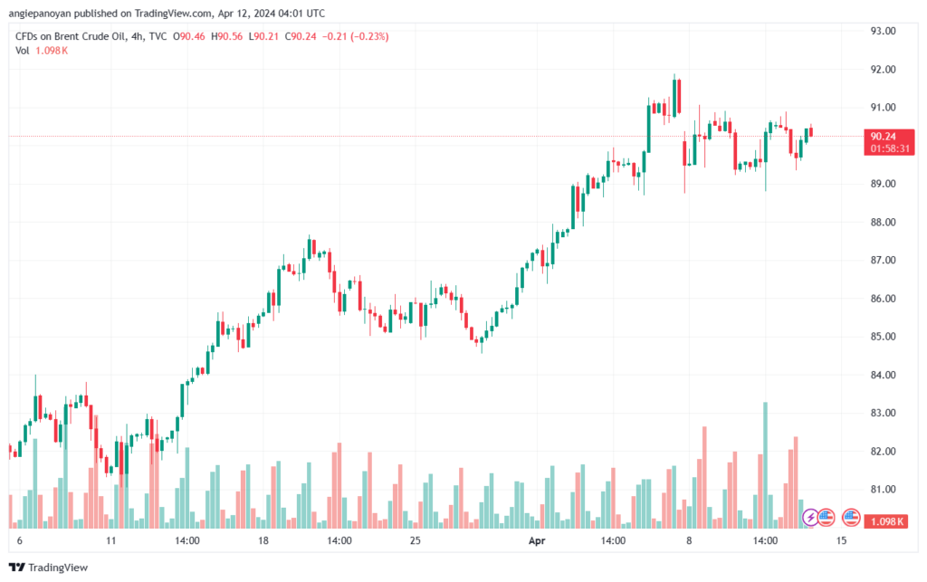 تحليل خام برنت 1242024 BRENT OIL