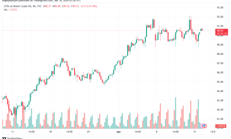 تحليل خام برنت 1642024 BRENT OIL