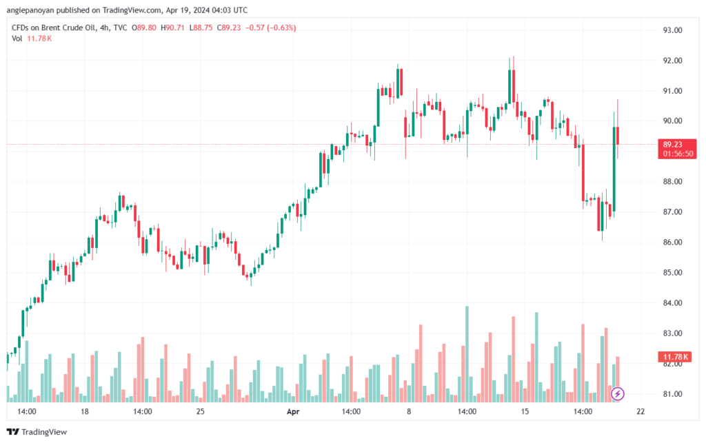 تحليل خام برنت 1942024 BRENT OIL