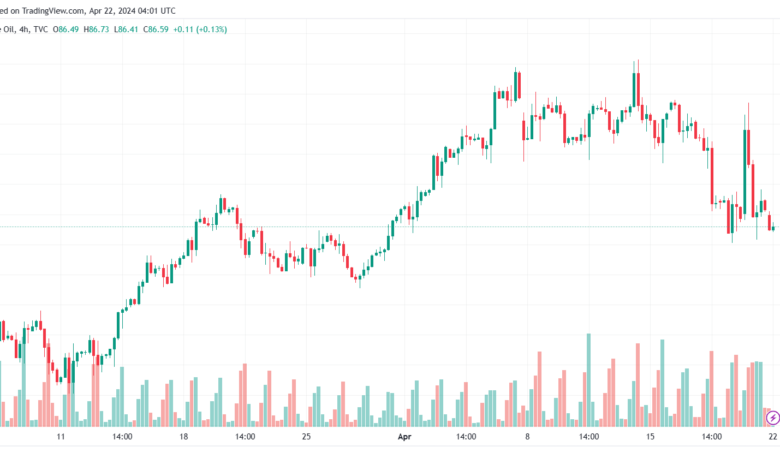 تحليل خام برنت 2242024 BRENT OIL