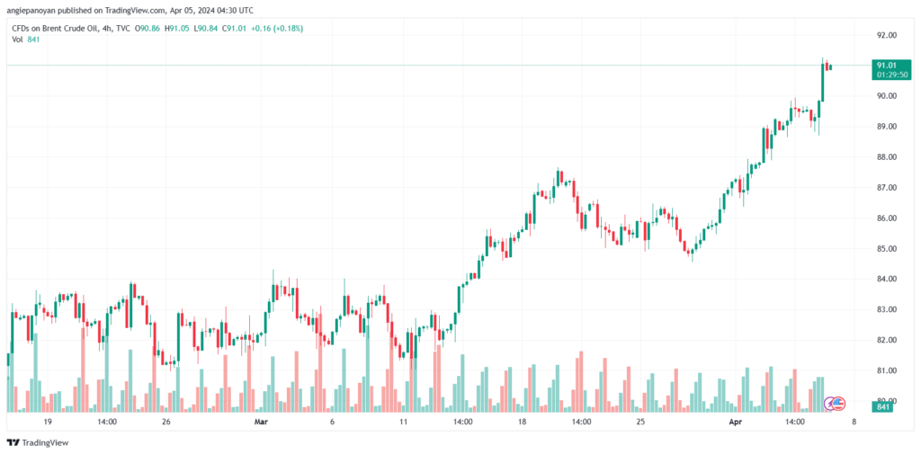 تحليل خام برنت 542024 BRENT OIL