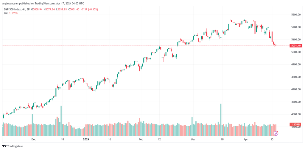 تحليل ستاندرد آند بورز 1742024 S&P 500