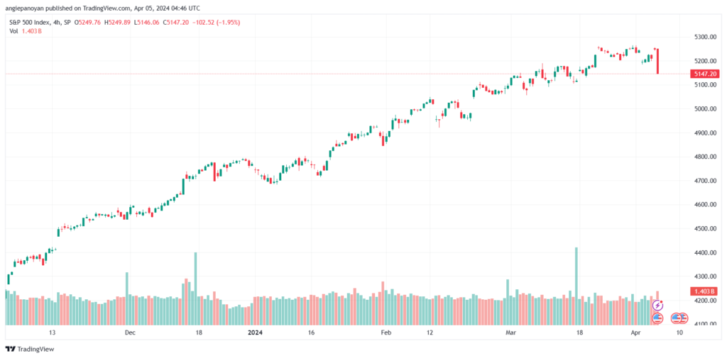 تحليل ستاندرد آند بورز 542024 S&P 500